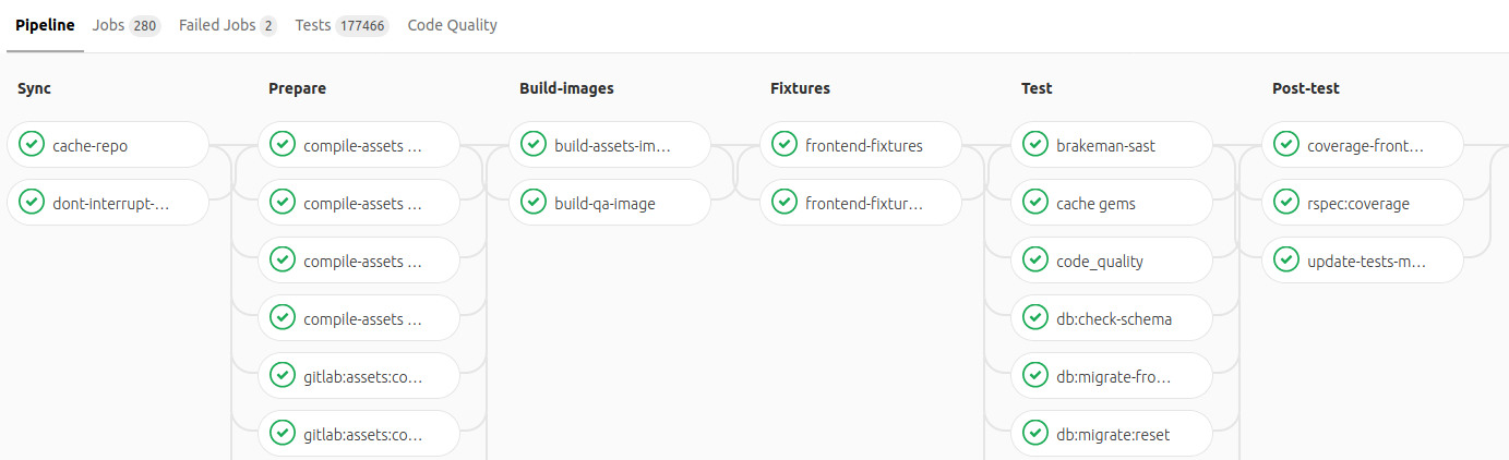 Gitlab’s build pipeline showing many stages and steps