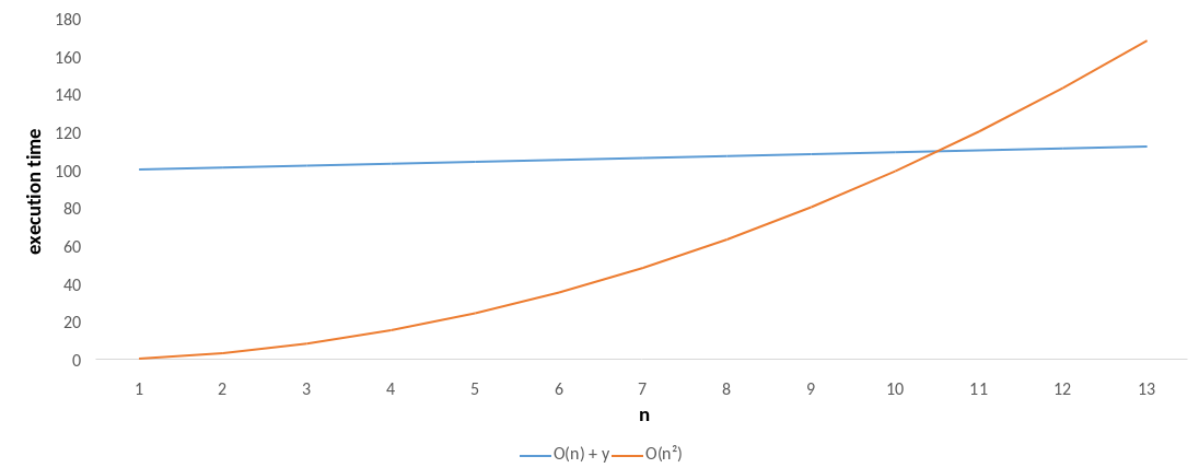 Theoretical comparison of new vs old algorithm. The orange line for the old algorithm increases exponentially, while the blue line for the new algorithm is linear. The blue line starts higher, but the orange line eventually crosses it.