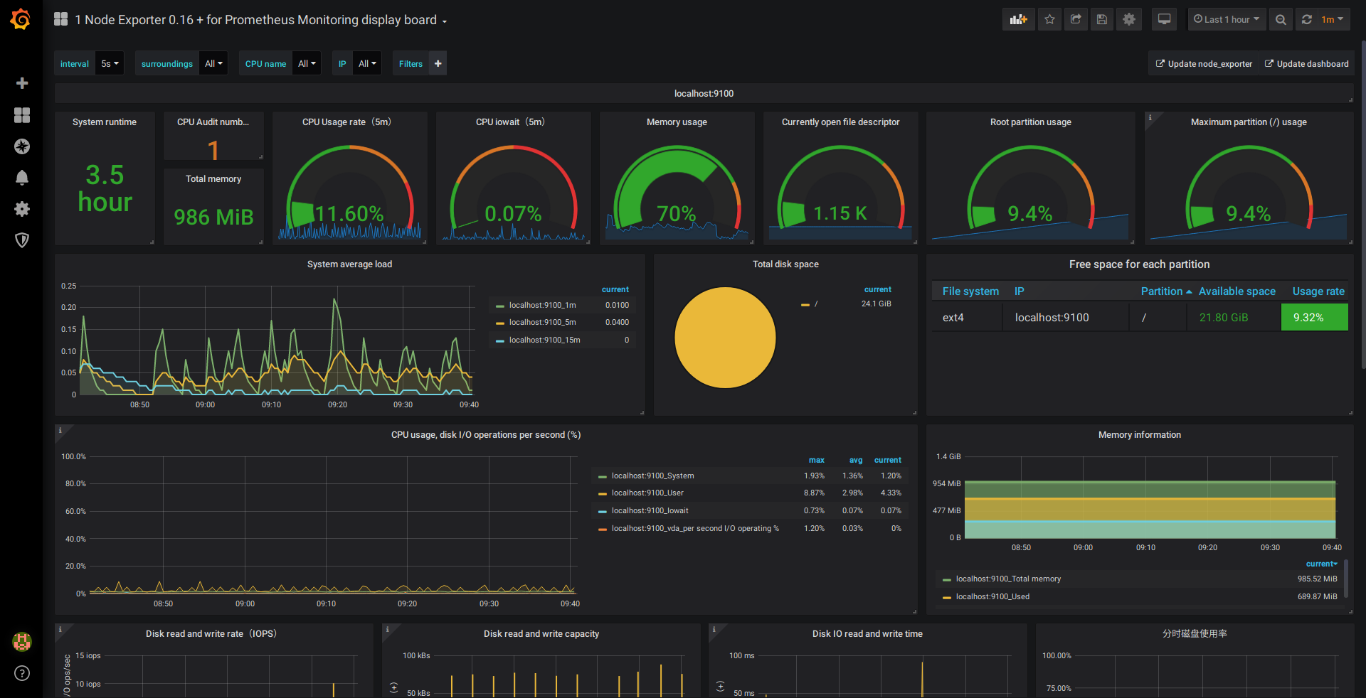 Screenshot of the grafana dashboard once setup is complete