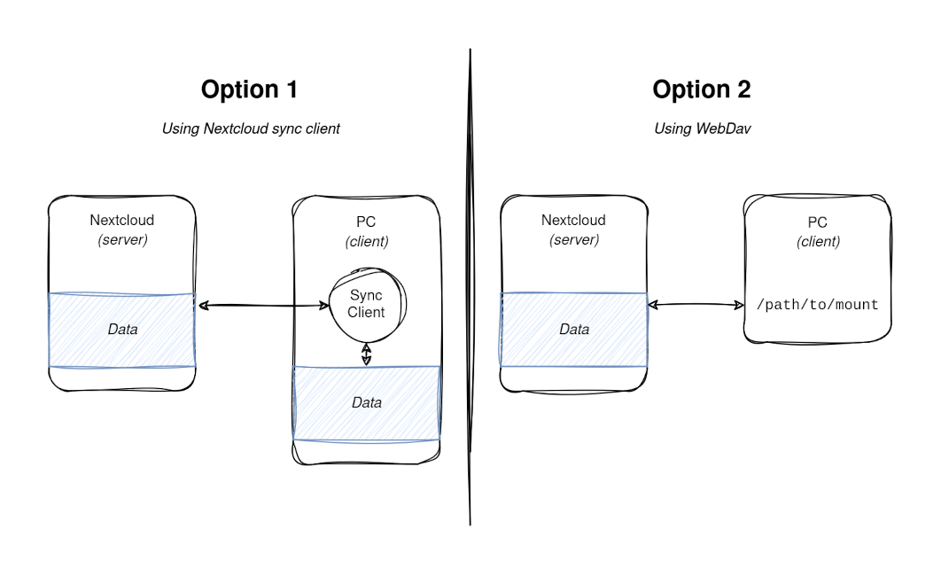 Diagram of both sync options